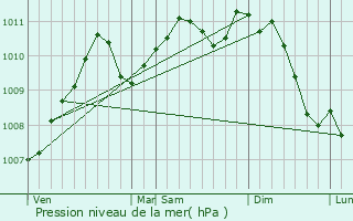 Graphe de la pression atmosphrique prvue pour Wilmeshof