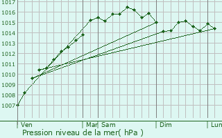 Graphe de la pression atmosphrique prvue pour Le Pradet