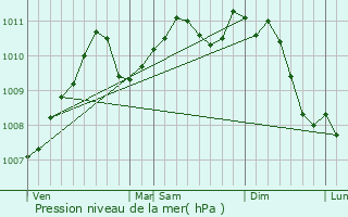 Graphe de la pression atmosphrique prvue pour Cruchten