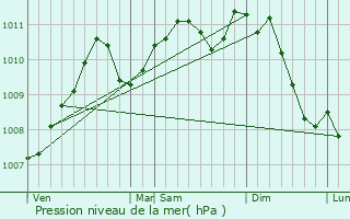 Graphe de la pression atmosphrique prvue pour Heiderscheid