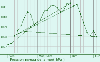 Graphe de la pression atmosphrique prvue pour Derenbach