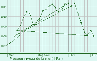 Graphe de la pression atmosphrique prvue pour Troine-Route