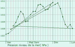 Graphe de la pression atmosphrique prvue pour Ferrires