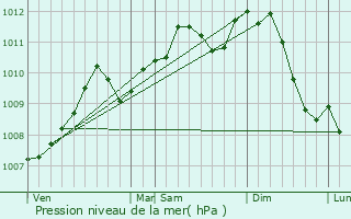 Graphe de la pression atmosphrique prvue pour Heers