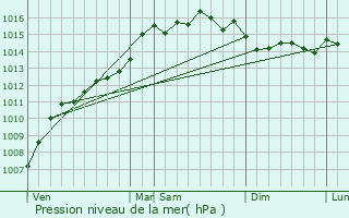 Graphe de la pression atmosphrique prvue pour venos