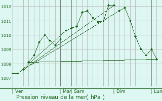 Graphe de la pression atmosphrique prvue pour Tessenderlo