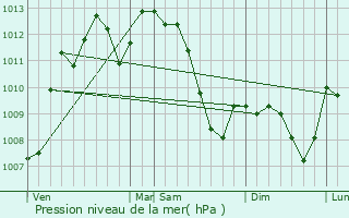 Graphe de la pression atmosphrique prvue pour Rasigures