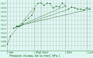 Graphe de la pression atmosphrique prvue pour Palneca