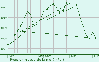 Graphe de la pression atmosphrique prvue pour Sonlez