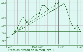 Graphe de la pression atmosphrique prvue pour Geetbets