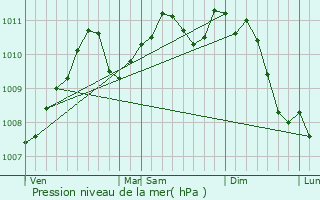 Graphe de la pression atmosphrique prvue pour Grevenknapp