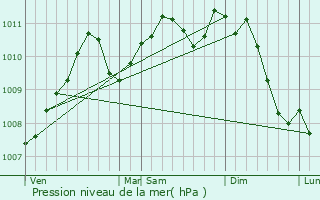 Graphe de la pression atmosphrique prvue pour Bettborn