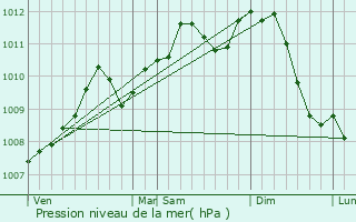 Graphe de la pression atmosphrique prvue pour Geer