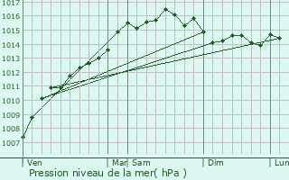 Graphe de la pression atmosphrique prvue pour Sainte-Anne-d