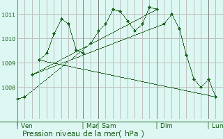 Graphe de la pression atmosphrique prvue pour Brouch