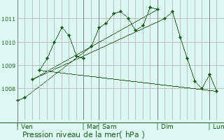 Graphe de la pression atmosphrique prvue pour Harlange