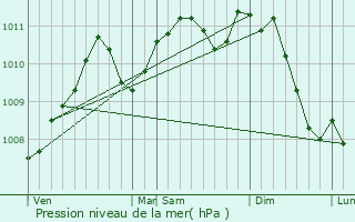 Graphe de la pression atmosphrique prvue pour Bilsdorf