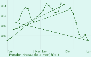 Graphe de la pression atmosphrique prvue pour Pulvermhle