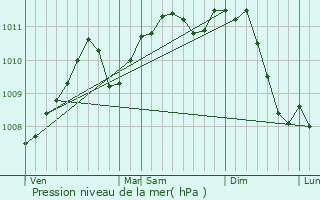 Graphe de la pression atmosphrique prvue pour Bertogne