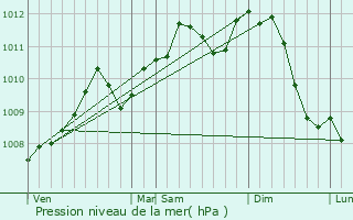 Graphe de la pression atmosphrique prvue pour Hannut