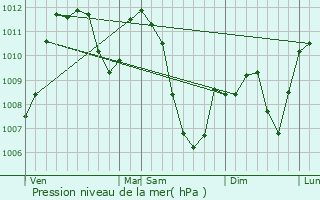 Graphe de la pression atmosphrique prvue pour Peyragudes