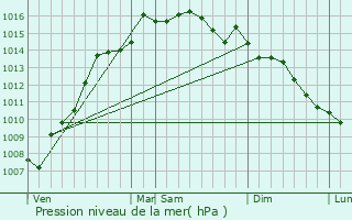 Meteociel - Prévisions météo pour Croix-Chapeau ( 17220 ) - Météo Croix- Chapeau - Météo 17220