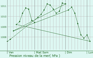 Graphe de la pression atmosphrique prvue pour Bridel