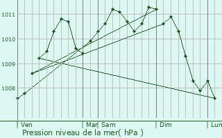 Graphe de la pression atmosphrique prvue pour Greisch