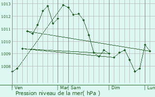 Graphe de la pression atmosphrique prvue pour Saint-Andr