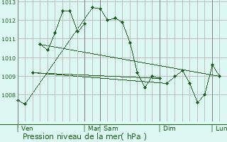 Graphe de la pression atmosphrique prvue pour Bompas