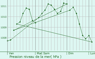 Graphe de la pression atmosphrique prvue pour Nospelt