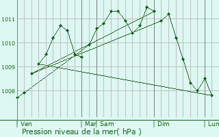 Graphe de la pression atmosphrique prvue pour Wolwelange