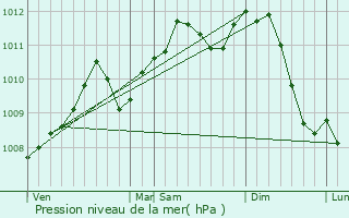 Graphe de la pression atmosphrique prvue pour Perwez