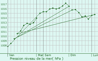 Graphe de la pression atmosphrique prvue pour Puyloubier