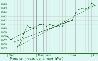 Graphe de la pression atmosphrique prvue pour Russange