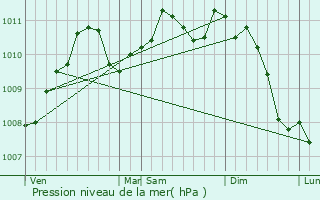 Graphe de la pression atmosphrique prvue pour Peppange