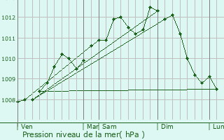 Graphe de la pression atmosphrique prvue pour Zoersel