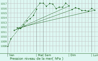 Graphe de la pression atmosphrique prvue pour Ciamannacce