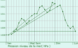 Graphe de la pression atmosphrique prvue pour Brecht