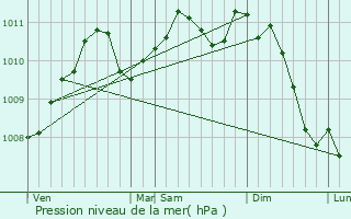 Graphe de la pression atmosphrique prvue pour Dippach