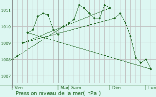 Graphe de la pression atmosphrique prvue pour Burange