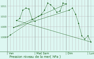 Graphe de la pression atmosphrique prvue pour Ehlange