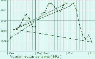 Graphe de la pression atmosphrique prvue pour Rochefort