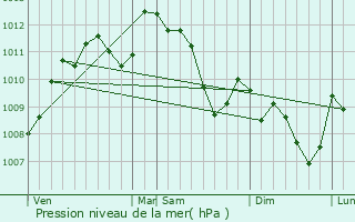 Graphe de la pression atmosphrique prvue pour Igualada