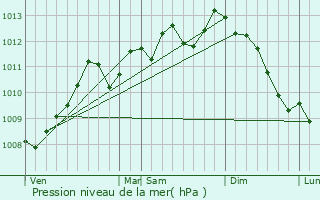 Graphe de la pression atmosphrique prvue pour Capelle aan den IJssel