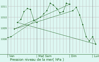 Graphe de la pression atmosphrique prvue pour Sprinckange