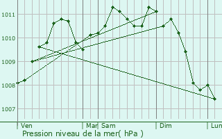 Graphe de la pression atmosphrique prvue pour Budersberg