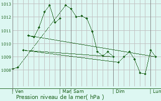 Graphe de la pression atmosphrique prvue pour Banyuls-sur-Mer