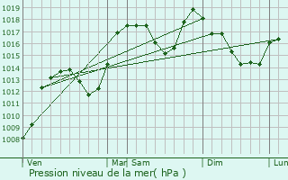 Graphe de la pression atmosphrique prvue pour La Btie-Neuve