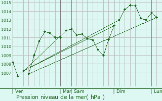 Graphe de la pression atmosphrique prvue pour Charbuy